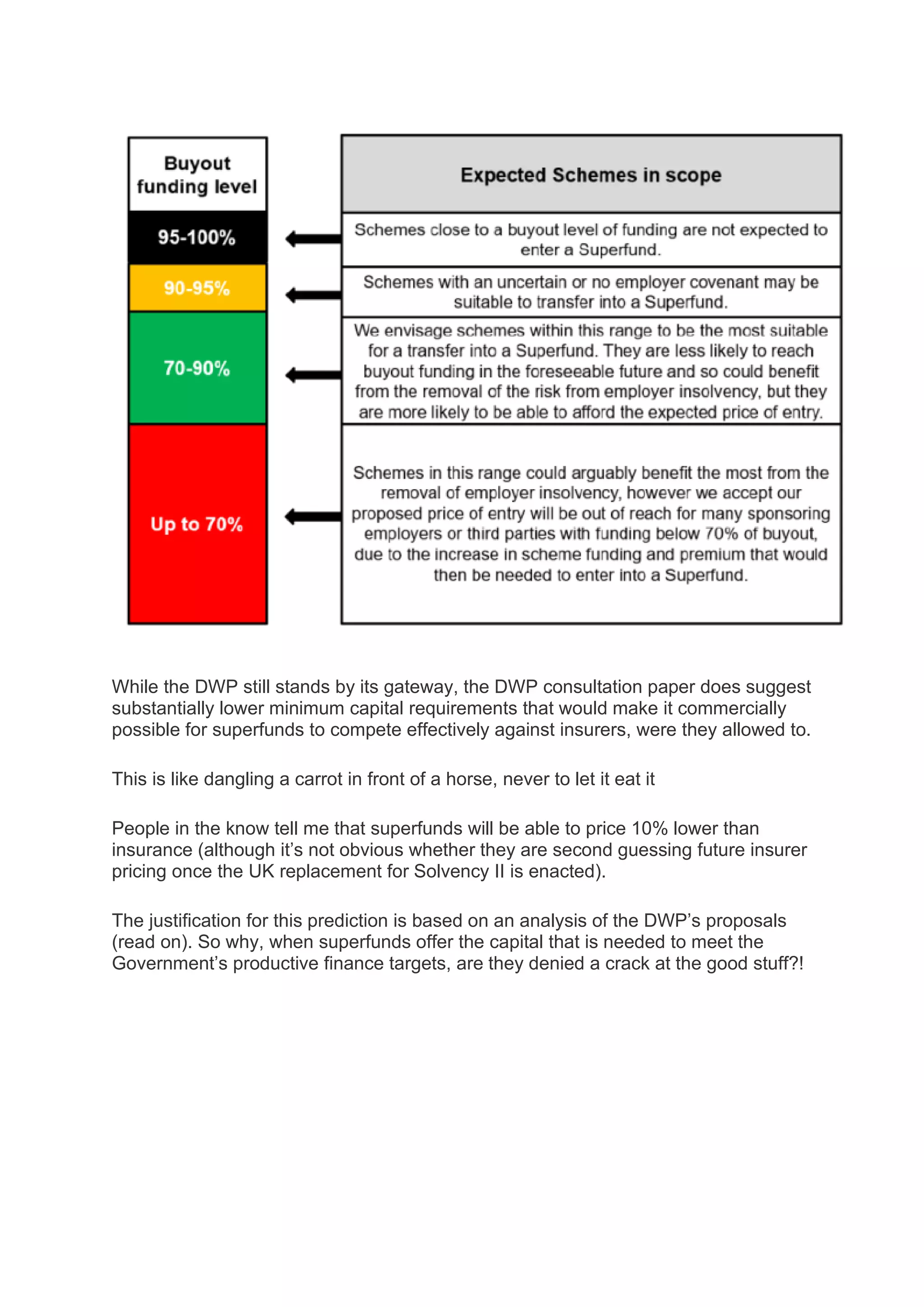 While the DWP still stands by its gateway, the DWP consultation paper does suggest
substantially lower minimum capital requirements that would make it commercially
possible for superfunds to compete effectively against insurers, were they allowed to.
This is like dangling a carrot in front of a horse, never to let it eat it
People in the know tell me that superfunds will be able to price 10% lower than
insurance (although it’s not obvious whether they are second guessing future insurer
pricing once the UK replacement for Solvency II is enacted).
The justification for this prediction is based on an analysis of the DWP’s proposals
(read on). So why, when superfunds offer the capital that is needed to meet the
Government’s productive finance targets, are they denied a crack at the good stuff?!
 