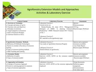 Agroforestry Extension Models and Approaches
Activities & Laboratory Exercise
Course Content Laboratory Exercise Assessment
1: Overview of Extension
a. Concepts and nature of Ag Ex
b. Functions roles and objectives
c. Principles of extension
d. Target Categories in Extension
e. Roles of Extension Workers
d. Extension function in SUCs
Laboratory Exercise 1:
Article review on:
- Declaro-Ruedas, M. (June 2015). “Management
Strategies of OMSC in attaining Extension
Productivity.” OMSC Research Journal 2015 Volume
14 No. 1
Laboratory Exercise 2:
IEC materials on the agroforestry topic
Quizzes
Oral presentation
ATI log
Reaction paper (Webinar)
2:Agroforestry Extension Methods
a.Definition of b.Methods/Technologies
c.Factors to consider in the choice of extension
teaching
d.Types of extension teaching methods
e.Adult Teaching and Learning
Laboratory Exercise 3:
Case study on Agroforetry Extension Program
Laboratory Exercise 4:
Attend webinars on agroforestry
Quizzes and assignment
(resources available)
Case Study Report
Reaction paper (Webinar)
3: Extension Models
a.Definition of models
b.Types of extension models
Laboratory Exercise 5:
Interview (AVP) AEWS on the extension models
employed
Quizzes and assignment
(resources available)
Reaction paper (Webinar)
4: Approaches in Extension
a.Concepts of Extension Approach
b.Factors in selecting approach in extension
c.Types of extension approaches
Laboratory Exercise 6:
Interview (AVP) AEWS on the extension approaches
employed
Group discussions,
Reflection papers
assignment,
Oral presentation
Case study report
 