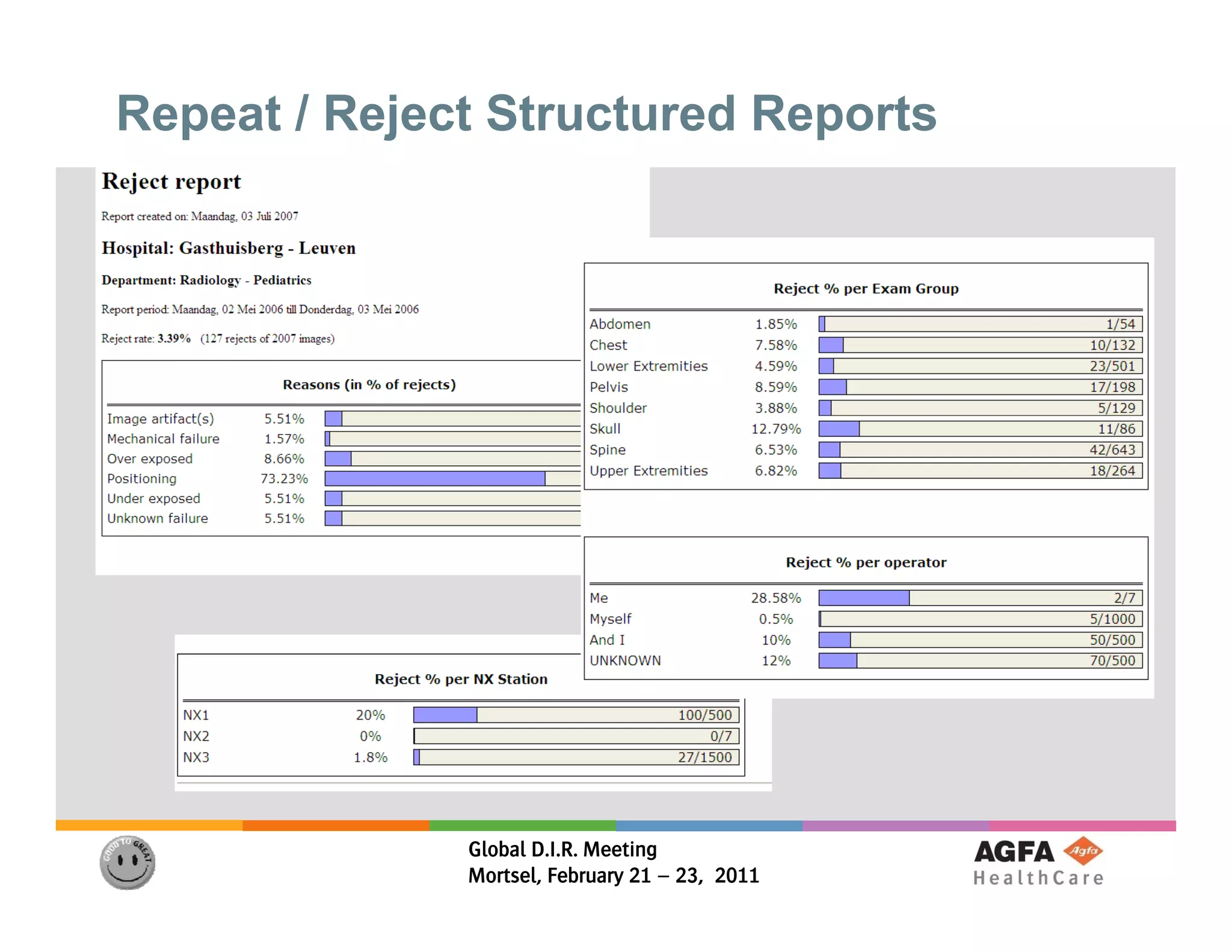 Repeat / Reject Structured Reports




              Global D.I.R. Meeting
              Mortsel, February 21 – 23, 2011
 