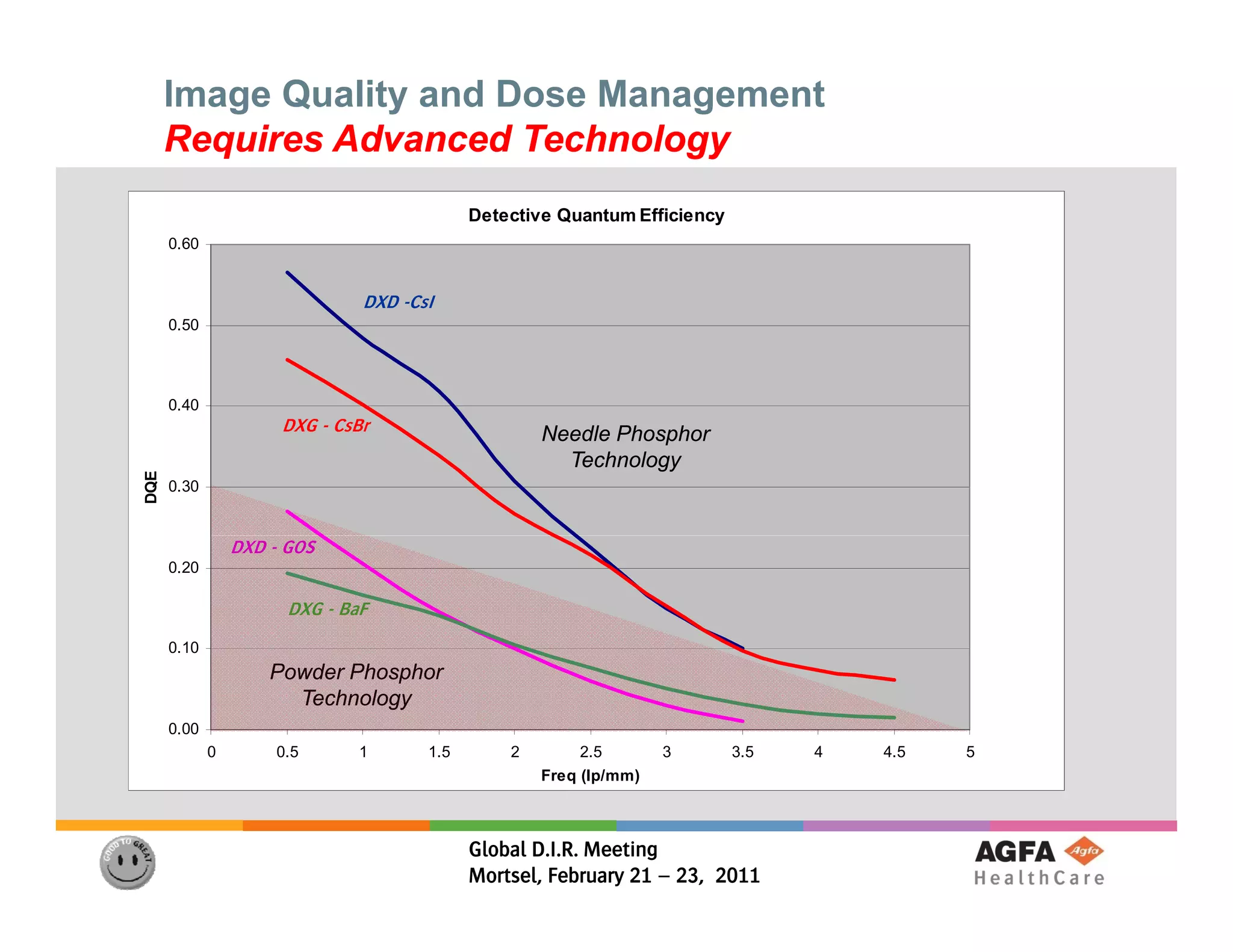 Image Quality and Dose Management
      Requires Advanced Technology
                                            Detective Quantum Efficiency
      0.60


                               DXD -CsI
                                    C I
      0.50




      0.40
                      DXG - CsBr                    Needle Phosphor
                                                      Technology
DQE




      0.30


                 DXD - GOS
      0.20

                       DXG - BaF
      0.10
                     Powder Phosphor
                       Technology
      0.00
             0       0.5       1      1.5       2        2.5       3       3.5   4   4.5   5
                                                    Freq (lp/mm)



                                            Global D.I.R. Meeting
                                            Mortsel, February 21 – 23, 2011
 