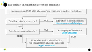 La Fabrique, une machine à créer des communs
Une communauté (10 à 20) a besoin d’une ressource ouverte et mutualisée
Est-elle existante et ouverte ? Indexation et documentation
http://communs.lafabrique…
Est-elle existante et fermée ? Accompagner l’ouverture
Open Challenge
Aider à la création Mutualisation,
Co-financement, Choix de la licence
Appel à commun
OUI
OUI
NON
NON NON
 