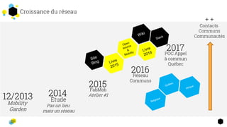 Mobility
Garden
12/2013 Étude
Pas un lieu
mais un réseau
2014
FabMob
Atelier #1
2015
Réseau
Communs
2016
POC Appel
à commun
Québec
2017
+ +
Contacts
Communs
Communautés
Croissance du réseau
 