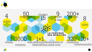 50
8
villes
9
154
public
clusters 200+startups
320 10+communs
industries écoles
& labs
communautés
1+1wiki.lafabriquedesmobilites.fr
fabmobteam.slack.com
1 1000réseau
contacts
 