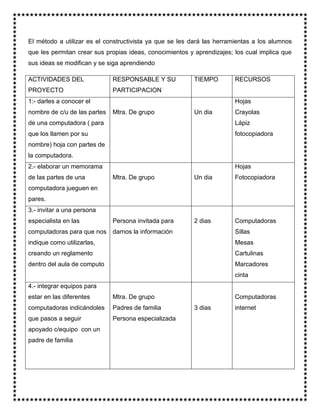 El método a utilizar es el constructivista ya que se les dará las herramientas a los alumnos
que les permitan crear sus propias ideas, conocimientos y aprendizajes; los cual implica que
sus ideas se modifican y se siga aprendiendo
ACTIVIDADES DEL
PROYECTO
RESPONSABLE Y SU
PARTICIPACION
TIEMPO RECURSOS
1:- darles a conocer el
nombre de c/u de las partes
de una computadora ( para
que los llamen por su
nombre) hoja con partes de
la computadora.
Mtra. De grupo Un dia
Hojas
Crayolas
Lápiz
fotocopiadora
2.- elaborar un memorama
de las partes de una
computadora jueguen en
pares.
Mtra. De grupo Un dia
Hojas
Fotocopiadora
3.- invitar a una persona
especialista en las
computadoras para que nos
indique como utilizarlas,
creando un reglamento
dentro del aula de computo
Persona invitada para
darnos la información
2 dias Computadoras
Sillas
Mesas
Cartulinas
Marcadores
cinta
4.- integrar equipos para
estar en las diferentes
computadoras indicándoles
que pasos a seguir
apoyado c/equipo con un
padre de familia
Mtra. De grupo
Padres de familia
Persona especializada
3 dias
Computadoras
internet
 