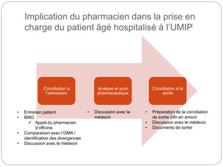 Implication du pharmacien dans la prise en
charge du patient âgé hospitalisé à l’UMIP
Conciliation à
l’admission
Analyse et suivi
pharmaceutique
Conciliation à la
sortie
• Entretien patient
• BMO
 Appel du pharmacien
d’officine
• Comparaison avec l’OMA /
identification des divergences
• Discussion avec le médecin
• Discussion avec le
médecin
• Préparation de la conciliation
de sortie 24h en amont
• Discussion avec le médecin
• Documents de sortie
 