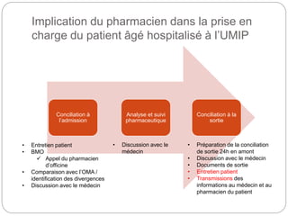 Implication du pharmacien dans la prise en
charge du patient âgé hospitalisé à l’UMIP
Conciliation à
l’admission
Analyse et suivi
pharmaceutique
Conciliation à la
sortie
• Entretien patient
• BMO
 Appel du pharmacien
d’officine
• Comparaison avec l’OMA /
identification des divergences
• Discussion avec le médecin
• Discussion avec le
médecin
• Préparation de la conciliation
de sortie 24h en amont
• Discussion avec le médecin
• Documents de sortie
• Entretien patient
• Transmissions des
informations au médecin et au
pharmacien du patient
 