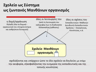 Σχολείο ως Σύστημα
ως ζωντανός Μανθάνων οργανισμός
Σχολείο Μανθάνων
οργανισμός
Σχολείο Μανθάνων
οργανισμός
η δομή/οργάνωση
δηλαδή όλα τα δομικά -
οργανωτικά του στοιχεία (κτίρια
και ανθρώπινο δυναμικό)
όλες οι λειτουργίες του
(από τη λειτουργία του
καλοριφέρ έως τη διαδικασία
διδασκαλίας/μάθησης)
όλες οι σχέσεις του
Εκπαιδευτικών- Μαθητών
Διευθυντή-Εκπαιδευτικών
Σχολείου – Οικογένειας,
Κοινότητας, κ.ά.
σχεδιάζονται και υπάρχουν ώστε το όλο σχολείο να δουλεύει με στόχο
την αειφορία, εξασφαλίζοντας την ευημερία της εκπαιδευτικής και της
τοπικής κοινότητας
 