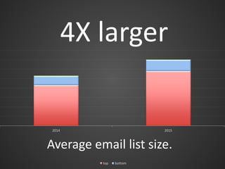 Purchases on Mobile in 2015
2014 2015
top bottom
Average email list size.
4X larger
 