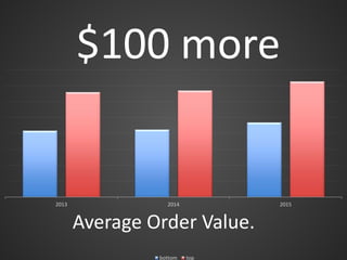 2013 2014 2015
bottom top
$100 more
Average Order Value.
 