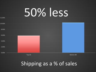 75% more
0.00%
2.00%
4.00%
6.00%
8.00%
10.00%
12.00%
Top 20 Bottom 80
Shipping as a % of sales
50% less
 