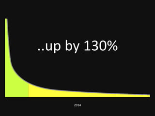 2014
..up by 130%
 