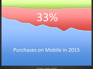 Desktop Mobile Tablet
Purchases on Mobile in 2015
33%
 