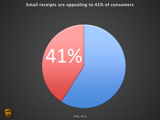 Email receipts are appealing to 41% of consumers
No Yes
41%
 
