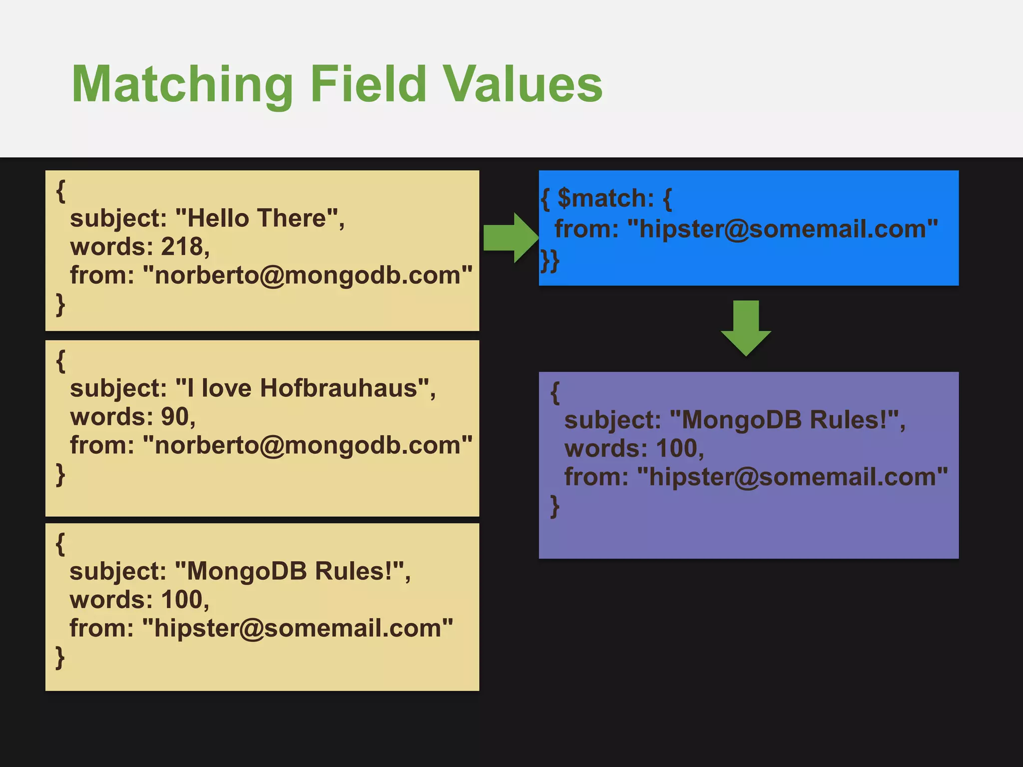 Matching Field Values
{
subject: "Hello There",
words: 218,
from: "norberto@mongodb.com"
}
{ $match: {
from: "hipster@somemail.com"
}}
{
subject: "I love Hofbrauhaus",
words: 90,
from: "norberto@mongodb.com"
}
{
subject: "MongoDB Rules!",
words: 100,
from: "hipster@somemail.com"
}
{
subject: "MongoDB Rules!",
words: 100,
from: "hipster@somemail.com"
}
 