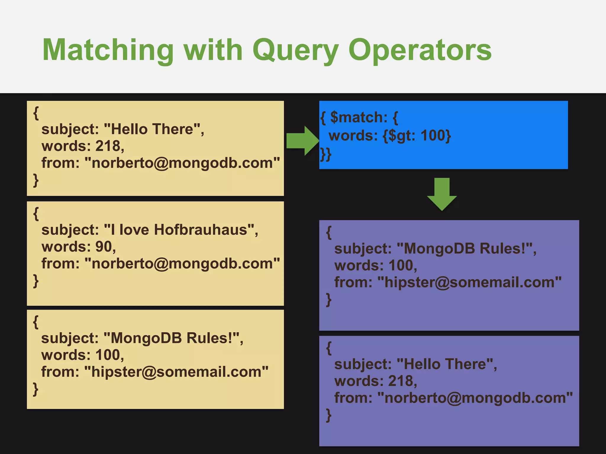 Matching with Query Operators
{
subject: "Hello There",
words: 218,
from: "norberto@mongodb.com"
}
{ $match: {
words: {$gt: 100}
}}
{
subject: "I love Hofbrauhaus",
words: 90,
from: "norberto@mongodb.com"
}
{
subject: "MongoDB Rules!",
words: 100,
from: "hipster@somemail.com"
}
{
subject: "MongoDB Rules!",
words: 100,
from: "hipster@somemail.com"
}
{
subject: "Hello There",
words: 218,
from: "norberto@mongodb.com"
}
 