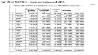 DM 1118 del 21/02/2019 – Ripartizione fondinazionalial PNS
 