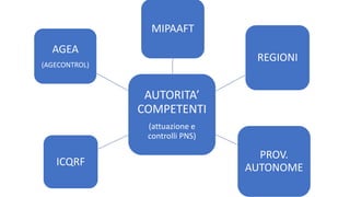 AUTORITA’
COMPETENTI
(attuazione e
controlli PNS)
MIPAAFT
PROV.
AUTONOME
REGIONI
ICQRF
AGEA
(AGECONTROL)
 