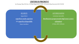 CRITERIDI PRIORITA’
(art.64, parag.2 Reg. OCMUnica - All. IIReg. delegato (UE)273/2018 – All. I,punto B, Reg. d’esecuzione (UE)274/2018)
RICHIESTE
riguardano
superficie totale superiore
alla superficie disponibile
Stato membro
AUTORIZZAZIONI
concesse secondo
distribuzione proporzionale degli ettari a tutti i
richiedenti
in base alle richieste
 