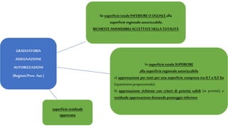 GRADUATORIA
ASSEGNAZIONE
AUTORIZZAZIONI
(Regioni/Prov.Aut.)
Sesuperficie totaleINFERIOREOUGUALEalla
superficie regionale autorizzabile,
RICHIESTEAMMISSIBILIACCETTATENELLATOTALITÀ
Sesuperficie totaleSUPERIORE
alla superficieregionale autorizzabile,
a) approvazione per tutti per una superficie compresa tra 0,1 e 0,5 ha
(ripartizioneproporzionale);
b) approvazione richieste con criteri di priorità validi (se previsti), e
residuale approvazionedomandepunteggio inferiore;
superficie residuale
approvata
 