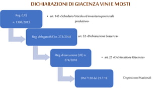 DICHIARAZIONIDI GIACENZA VINI E MOSTI
Reg. (UE)
n. 1308/2013
• art. 145 «Schedario Viticolo edinventario potenziale
produttivo»
Reg. delegato (UE) n. 273/2018• art. 32 «Dichiarazione Giacenza»
Reg. d’esecuzione (UE) n.
274/2018
• art.23 «Dichiarazione Giacenza»
DM 7130 del 25.7.18 Disposizioni Nazionali
 