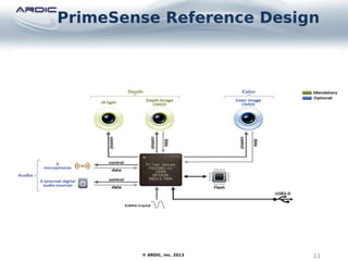 PrimeSense Reference Design
11© ARDIC, Inc. 2013
 