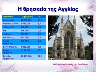 Η θρησκεία της Αγγλίας Ο Καθεδρικός ναός του Λονδίνου Η θρησκεία της Αγγλίας Η θρησκεία της Αγγλίας Θρησκεία Πληθυσμός % Χριστιανοί 42.079.000  71,6 Μουσουλμάνοι 1.591.000 2,7 Ινδουιστές 559.000 1,0 Σιχ 336.000 0,6 Ιουδαίοι 267.000 0,5 Βουδιστές 152.000  0,3 Άλλες θρησκείες 179.000 0,3 Δεν δήλωσαν 4.289.000 7,3 Χωρίς θρησκεία 9.104.000 15,5 Σύνολα θρησκειών 45.163.000  76,8 