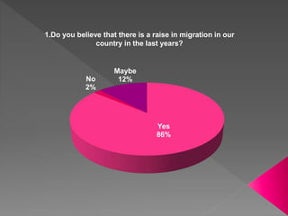 Yes
86%
No
2%
Maybe
12%
1.Do you believe that there is a raise in migration in our
country in the last years?
 