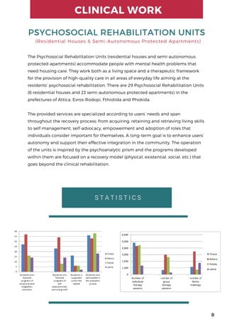 PSYCHOSOCIAL REHABILITATION UNITS
The Psychosocial Rehabilitation Units (residential houses and semi-autonomous
protected apartments) accommodate people with mental health problems that
need housing care. They work both as a living space and a therapeutic framework
for the provision of high-quality care in all areas of everyday life aiming at the
residents’ psychosocial rehabilitation. There are 29 Psychosocial Rehabilitation Units
(6 residential houses and 23 semi-autonomous protected apartments) in the
prefectures of Attica, Evros-Rodopi, Fthiotida and Phokida.
The provided services are specialized according to users’ needs and span
throughout the recovery process: from acquiring, retaining and retrieving living skills
to self-management, self-advocacy, empowerment and adoption of roles that
individuals consider important for themselves. A long-term goal is to enhance users’
autonomy and support their effective integration in the community. The operation
of the units is inspired by the psychoanalytic prism and the programs developed
within them are focused on a recovery model (physical, existential, social, etc.) that
goes beyond the clinical rehabilitation. 
CLINICAL WORK
S T A T I S T I C S
(Residential Houses & Semi-Autonomous Protected Apartments)
8
 