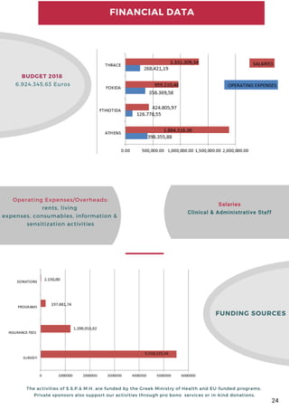 FINANCIAL DATA
Operating Expenses/Overheads:
rents, living
expenses, consumables, information &
sensitization activities
Salaries
Clinical & Administrative Staff
BUDGET 2018 
6.924.345,63 Euros
FUNDING SOURCES
The activities of S.S.P.& M.H. are funded by the Greek Ministry of Health and EU-funded programs.
Private sponsors also support our activities through pro bono  services or in-kind donations.
24
 
