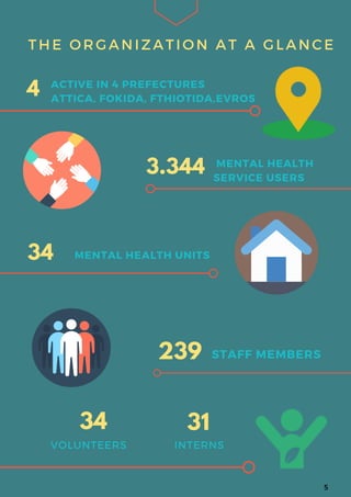  MENTAL HEALTH
SERVICE USERS
THE ORGANIZATION AT A GLANCE
3.344
MENTAL HEALTH UNITS34
       STAFF MEMBERS239
VOLUNTEERS 
34 31
INTERNS
4 ACTIVE IN 4 PREFECTURES
ATTICA, FOKIDA, FTHIOTIDA,EVROS 
5
 