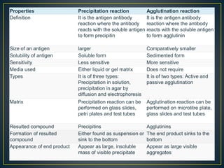 Properties Precipitation reaction Agglutination reaction
Definition It is the antigen antibody
reaction where the antibody
reacts with the soluble antigen
to form precipitin
It is the antigen antibody
reaction where the antibody
reacts with the soluble antigen
to form agglutinin
Size of an antigen larger Comparatively smaller
Solubility of antigen Soluble form Sedimented form
Sensitivity Less sensitive More sensitive
Media used Either liquid or gel matrix Does not require
Types It is of three types:
Precipitation in solution,
precipitation in agar by
diffusion and electrophoresis
It is of two types: Active and
passive agglutination
Matrix Precipitation reaction can be
performed on glass slides,
petri plates and test tubes
Agglutination reaction can be
performed on microtitre plate,
glass slides and test tubes
Resulted compound Precipitins Agglutinins
Formation of resulted
compound
Either found as suspension or
sink to the bottom
The end product sinks to the
bottom
Appearance of end product Appear as large, insoluble
mass of visible precipitate
Appear as large visible
aggregates
 