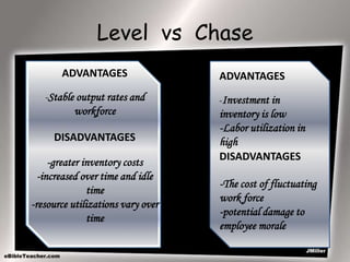 Level vs Chase
ADVANTAGES
-Stable output rates and
workforce
DISADVANTAGES
-greater inventory costs
-increased over time and idle
time
-resource utilizations vary over
time
ADVANTAGES
-Investment in
inventory is low
-Labor utilization in
high
DISADVANTAGES
-The cost of fluctuating
work force
-potential damage to
employee morale
 
