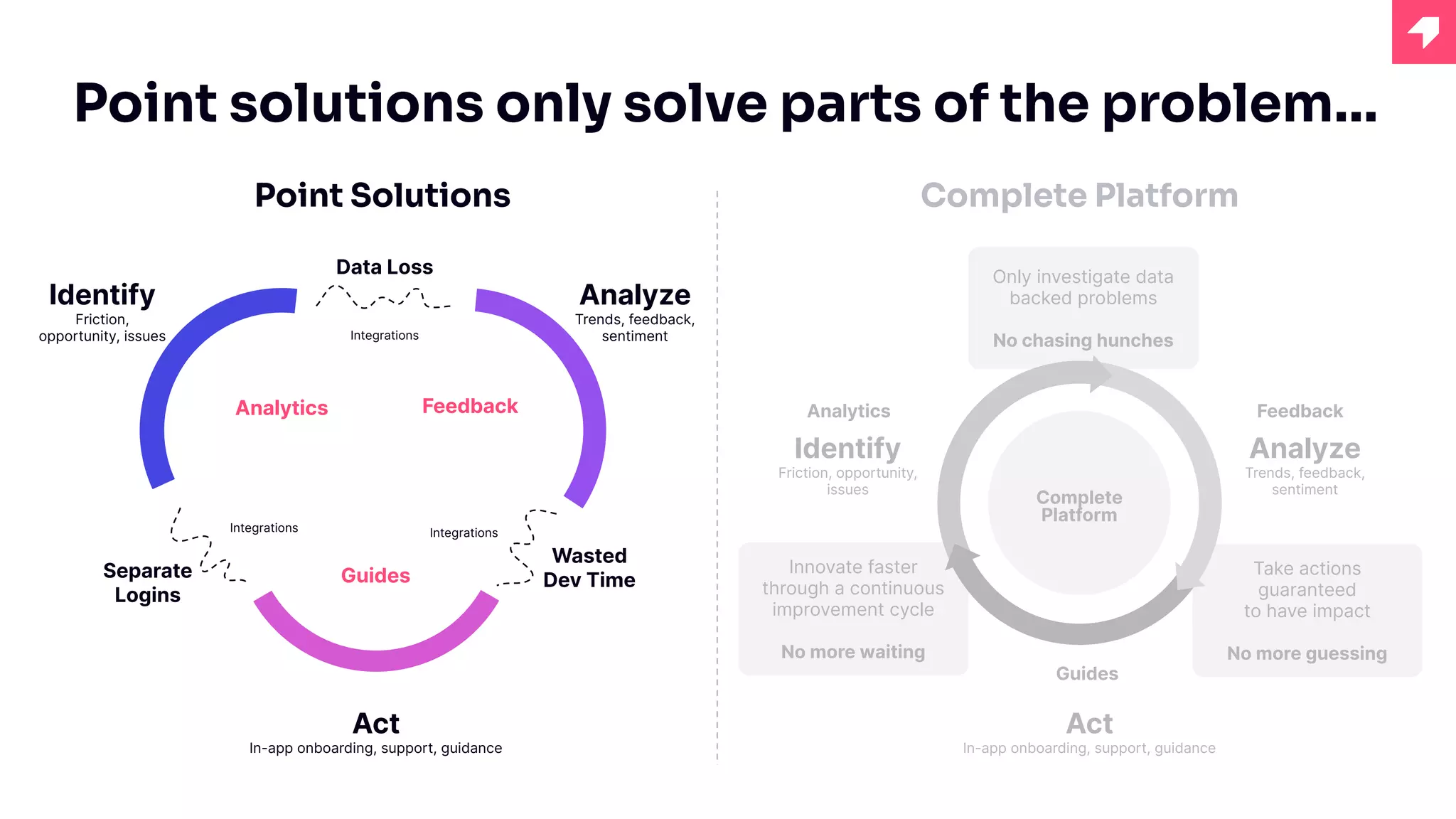 Only investigate data
backed problems
No chasing hunches
Take actions
guaranteed
to have impact
No more guessing
Innovate faster
through a continuous
improvement cycle
No more waiting
Point Solutions
Analyze
Trends, feedback,
sentiment
Act
In-app onboarding, support, guidance
Identify
Friction,
opportunity, issues
Analytics Feedback
Guides
Integrations
Integrations
Complete
Platform
Identify
Friction, opportunity,
issues
Analyze
Trends, feedback,
sentiment
Act
In-app onboarding, support, guidance
Guides
Feedback
Analytics
Data Loss
Integrations
Wasted
Dev Time
Separate
Logins
Point solutions only solve parts of the problem…
Complete Platform
 