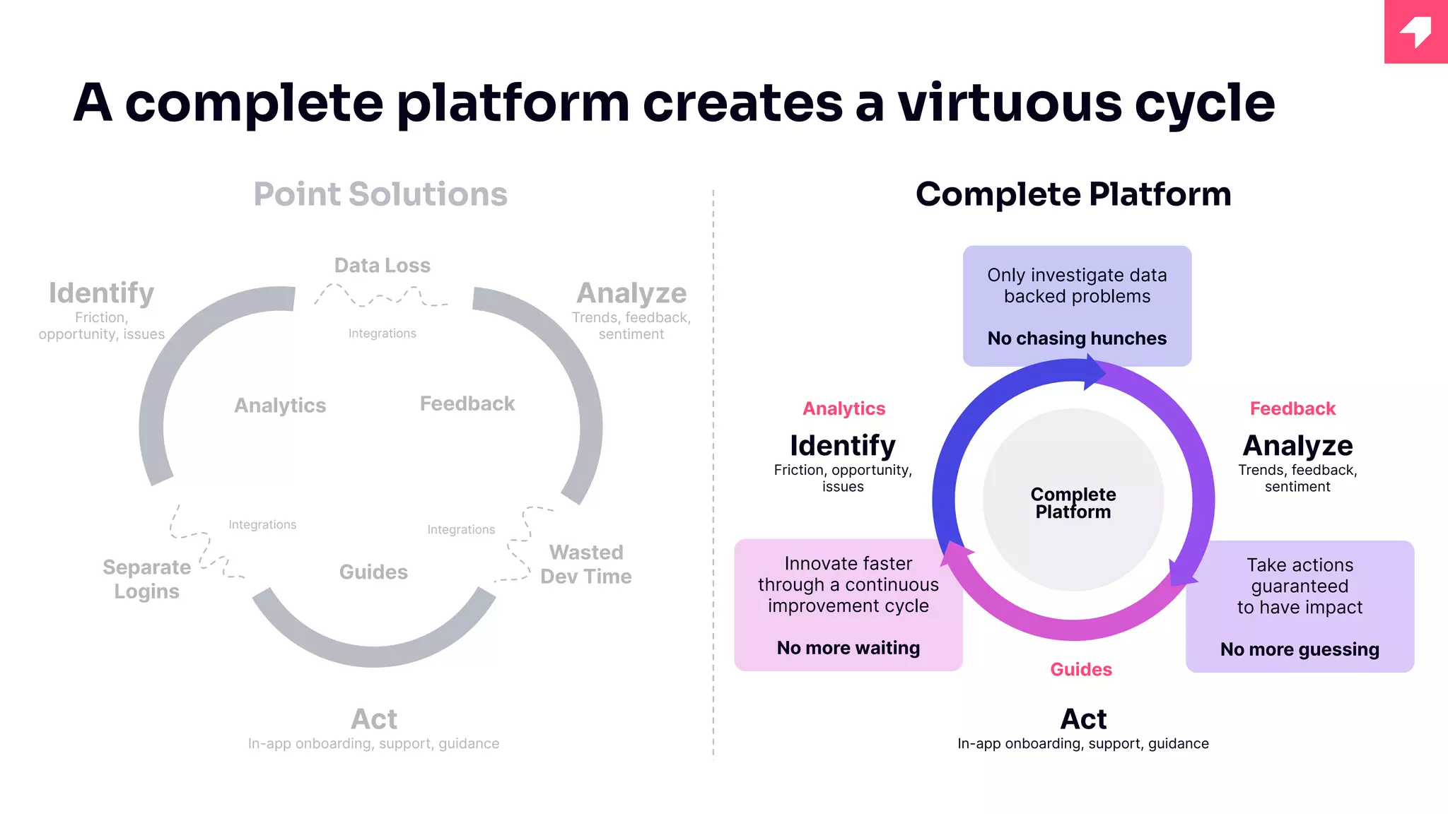 Only investigate data
backed problems
No chasing hunches
Take actions
guaranteed
to have impact
No more guessing
Innovate faster
through a continuous
improvement cycle
No more waiting
Point Solutions
Analyze
Trends, feedback,
sentiment
Act
In-app onboarding, support, guidance
Identify
Friction,
opportunity, issues
Analytics Feedback
Guides
Integrations
Integrations
Identify
Friction, opportunity,
issues
Analyze
Trends, feedback,
sentiment
Act
In-app onboarding, support, guidance
Guides
Feedback
Analytics
Integrations
Complete Platform
Data Loss
Wasted
Dev Time
Separate
Logins
Complete
Platform
A complete platform creates a virtuous cycle
 