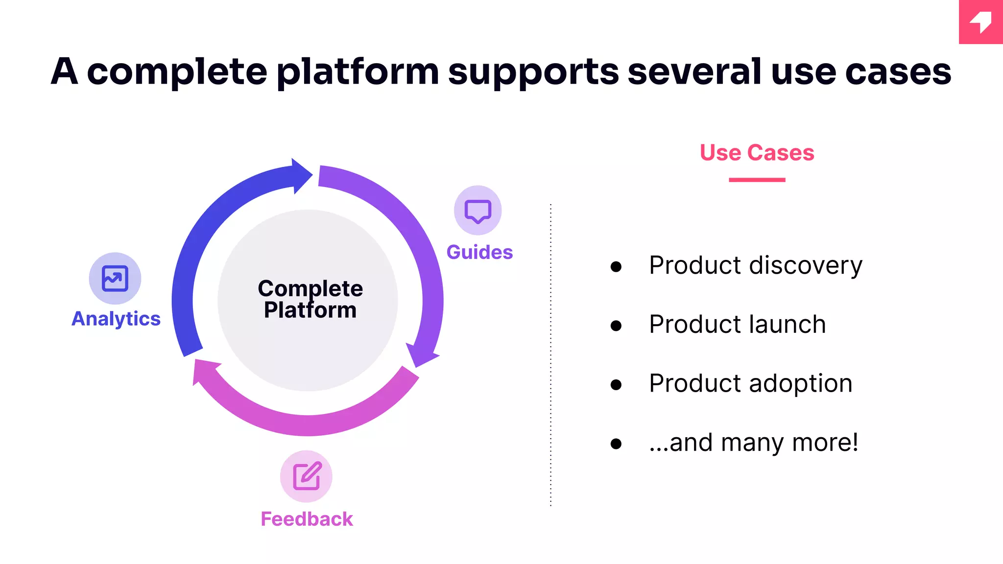 Complete
Platform
Analytics
Feedback
Guides
A complete platform supports several use cases
● Product discovery
● Product launch
● Product adoption
● …and many more!
Use Cases
 