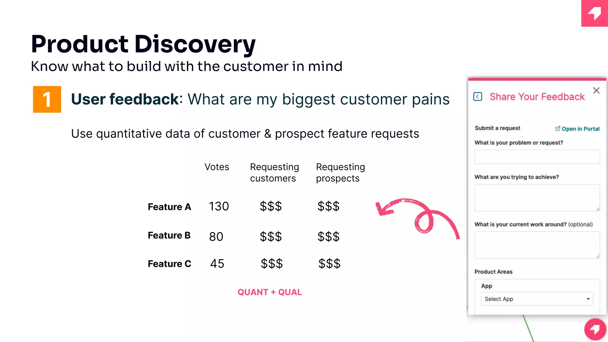 Product Discovery
Know what to build with the customer in mind
User feedback: What are my biggest customer pains
Use quantitative data of customer & prospect feature requests
Feature A
Requesting
customers
Requesting
prospects
$$$ $$$
Feature B $$$ $$$
Feature C $$$ $$$
1
Votes
130
80
45
QUANT + QUAL
 