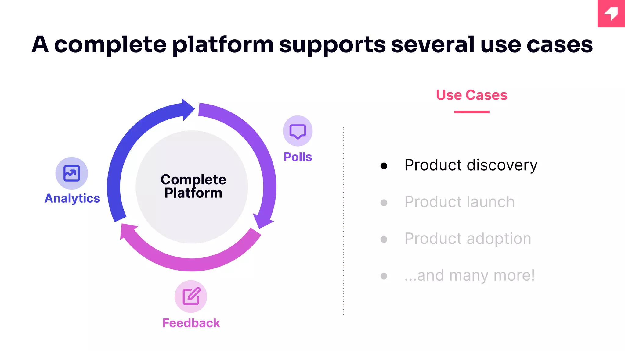 Complete
Platform
Analytics
Feedback
Polls
A complete platform supports several use cases
Use Cases
● Product discovery
● Product launch
● Product adoption
● …and many more!
 