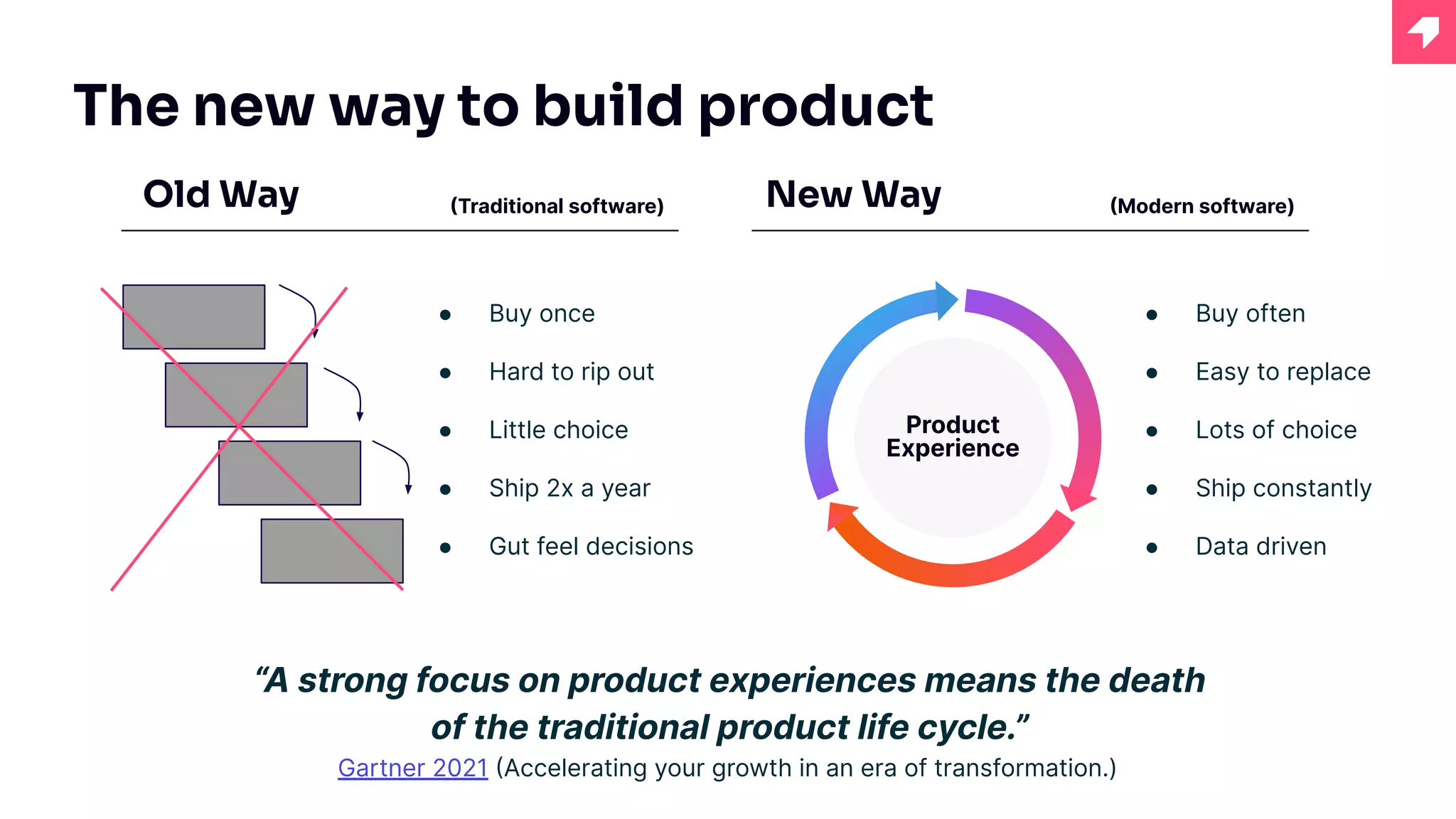 Product
Experience
“A strong focus on product experiences means the death
of the traditional product life cycle.”
Gartner 2021 (Accelerating your growth in an era of transformation.)
(Traditional software)
Old Way (Modern software)
New Way
● Buy once
● Hard to rip out
● Little choice
● Ship 2x a year
● Gut feel decisions
● Buy often
● Easy to replace
● Lots of choice
● Ship constantly
● Data driven
The new way to build product
 