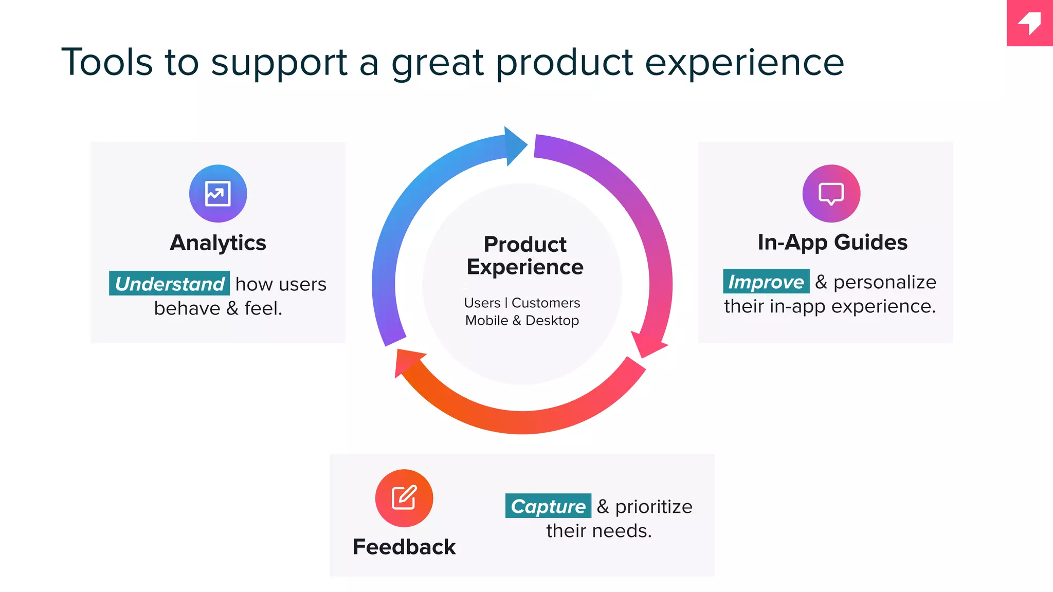 z
Product
Experience
Improve & personalize
their in-app experience.
Understand how users
behave & feel.
Capture & prioritize
their needs.
Users | Customers
Mobile & Desktop
Analytics In-App Guides
Feedback
Tools to support a great product experience
 