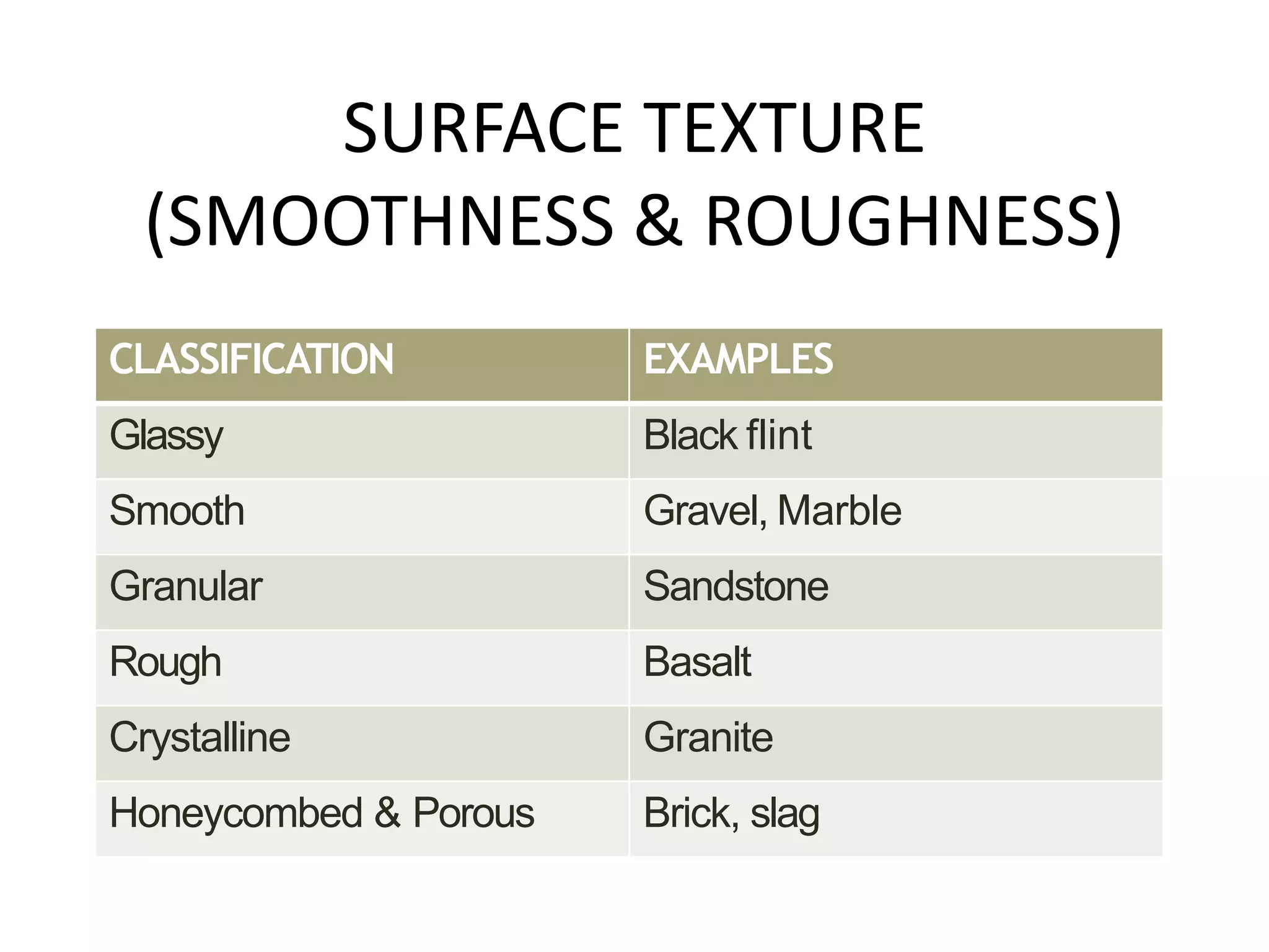 SURFACE TEXTURE
(SMOOTHNESS & ROUGHNESS)
CLASSIFICATION EXAMPLES
Glassy Black flint
Smooth Gravel, Marble
Granular Sandstone
Rough Basalt
Crystalline Granite
Honeycombed & Porous Brick, slag
 