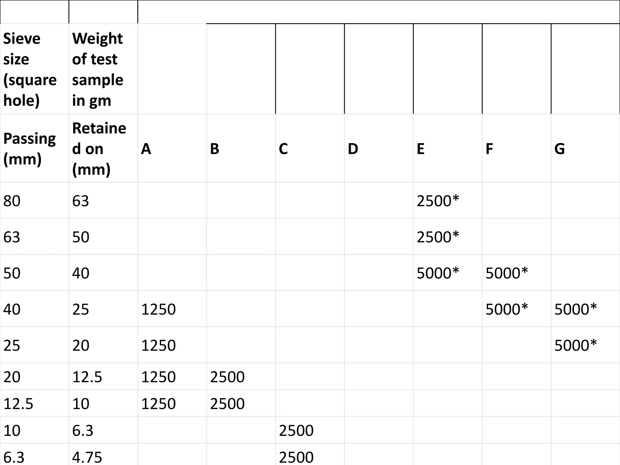Sieve
size
(square
hole)
Weight
of test
sample
in gm
Passing
(mm)
Retaine
d on
(mm)
A B C D E F G
80 63 2500*
63 50 2500*
50 40 5000* 5000*
40 25 1250 5000* 5000*
25 20 1250 5000*
20 12.5 1250 2500
12.5 10 1250 2500
10 6.3 2500
6.3 4.75 2500
 