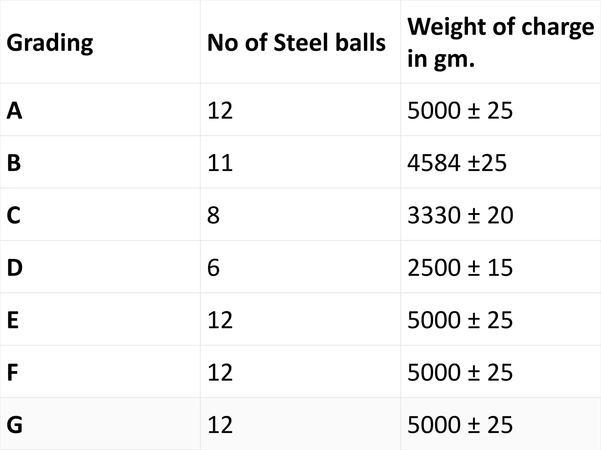 Grading No of Steel balls
Weight of charge
in gm.
A 12 5000 ± 25
B 11 4584 ±25
C 8 3330 ± 20
D 6 2500 ± 15
E 12 5000 ± 25
F 12 5000 ± 25
G 12 5000 ± 25
 