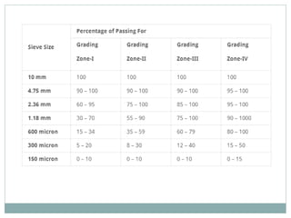 FINE AGGRGATE AND COARSE AGGREGATE IN CONCRETE | PPTX