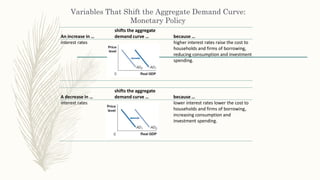 Variables That Shift the Aggregate Demand Curve:
Monetary Policy
An increase in …
shifts the aggregate
demand curve … because …
interest rates higher interest rates raise the cost to
households and firms of borrowing,
reducing consumption and investment
spending.
A decrease in …
shifts the aggregate
demand curve … because …
interest rates lower interest rates lower the cost to
households and firms of borrowing,
increasing consumption and
investment spending.
 