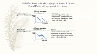 Variables That Shift the Aggregate Demand Curve:
Fiscal Policy - Government Purchases
An increase in …
shifts the aggregate
demand curve … because …
government purchases government purchases are a
component of aggregate demand.
(If G increases, then Y does as well
since Y = C + I + G + NX).
A decrease in …
shifts the aggregate
demand curve … because …
government purchases government purchases are a
component of aggregate demand.
(If G decreases, then Y does as well
since Y = C + I + G + NX).
 