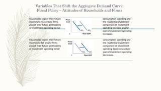 Variables That Shift the Aggregate Demand Curve:
Fiscal Policy – Attitudes of Households and Firms
households expect their future
incomes to rise and/or firms
expect their future profitability
of investment spending to rise
consumption spending and
the residential investment
component of investment
spending increase and/or
overall investment spending
increases.
households expect their future
incomes to fall and/or firms
expect their future profitability
of investment spending to fall
consumption spending and
the residential investment
component of investment
spending decreases and/or
overall investment spending
decreases.
 