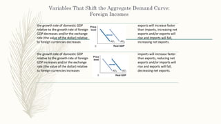 Variables That Shift the Aggregate Demand Curve:
Foreign Incomes
the growth rate of domestic GDP
relative to the growth rate of foreign
GDP decreases and/or the exchange
rate (the value of the dollar) relative
to foreign currencies decreases
exports will increase faster
than imports, increasing net
exports and/or exports will
rise and imports will fall,
increasing net exports.
the growth rate of domestic GDP
relative to the growth rate of foreign
GDP increases and/or the exchange
rate (the value of the dollar) relative
to foreign currencies increases
imports will increase faster
than exports, reducing net
exports and/or imports will
rise and exports will fall,
decreasing net exports.
 