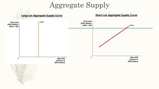 Aggregate Supply
Long-run Aggregate Supply Curve Short-run Aggregate Supply Curve
 