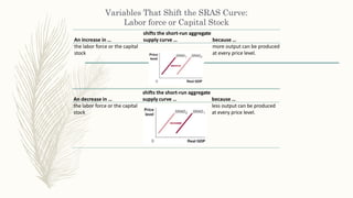 Variables That Shift the SRAS Curve:
Labor force or Capital Stock
An increase in …
shifts the short-run aggregate
supply curve … because …
the labor force or the capital
stock
more output can be produced
at every price level.
An decrease in …
shifts the short-run aggregate
supply curve … because …
the labor force or the capital
stock
less output can be produced
at every price level.
 