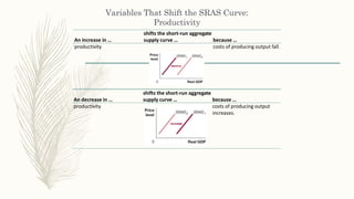 Variables That Shift the SRAS Curve:
Productivity
An increase in …
shifts the short-run aggregate
supply curve … because …
productivity costs of producing output fall.
An decrease in …
shifts the short-run aggregate
supply curve … because …
productivity costs of producing output
increases.
 